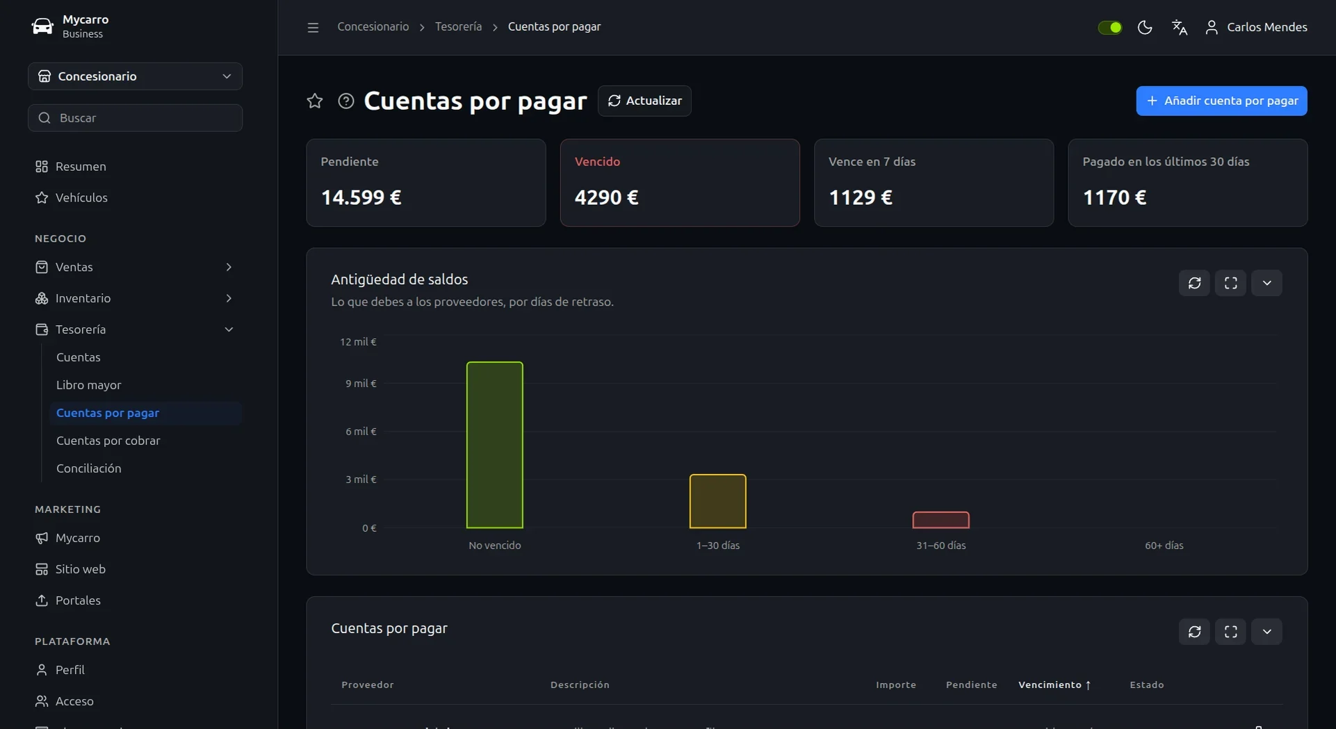 Pantalla de cuentas por pagar: pendiente, vencido, a 7 días y pagado en los últimos 30 días, sobre un gráfico de antigüedad de lo que se debe a proveedores