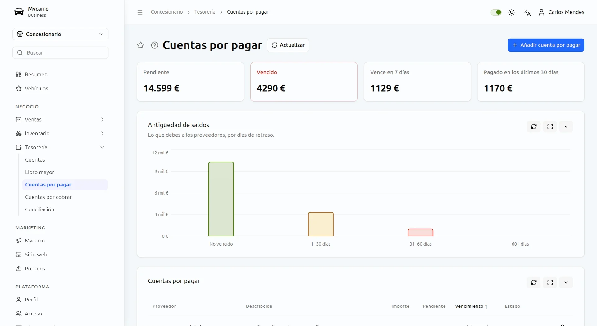Pantalla de cuentas por pagar: pendiente, vencido, a 7 días y pagado en los últimos 30 días, sobre un gráfico de antigüedad de lo que se debe a proveedores