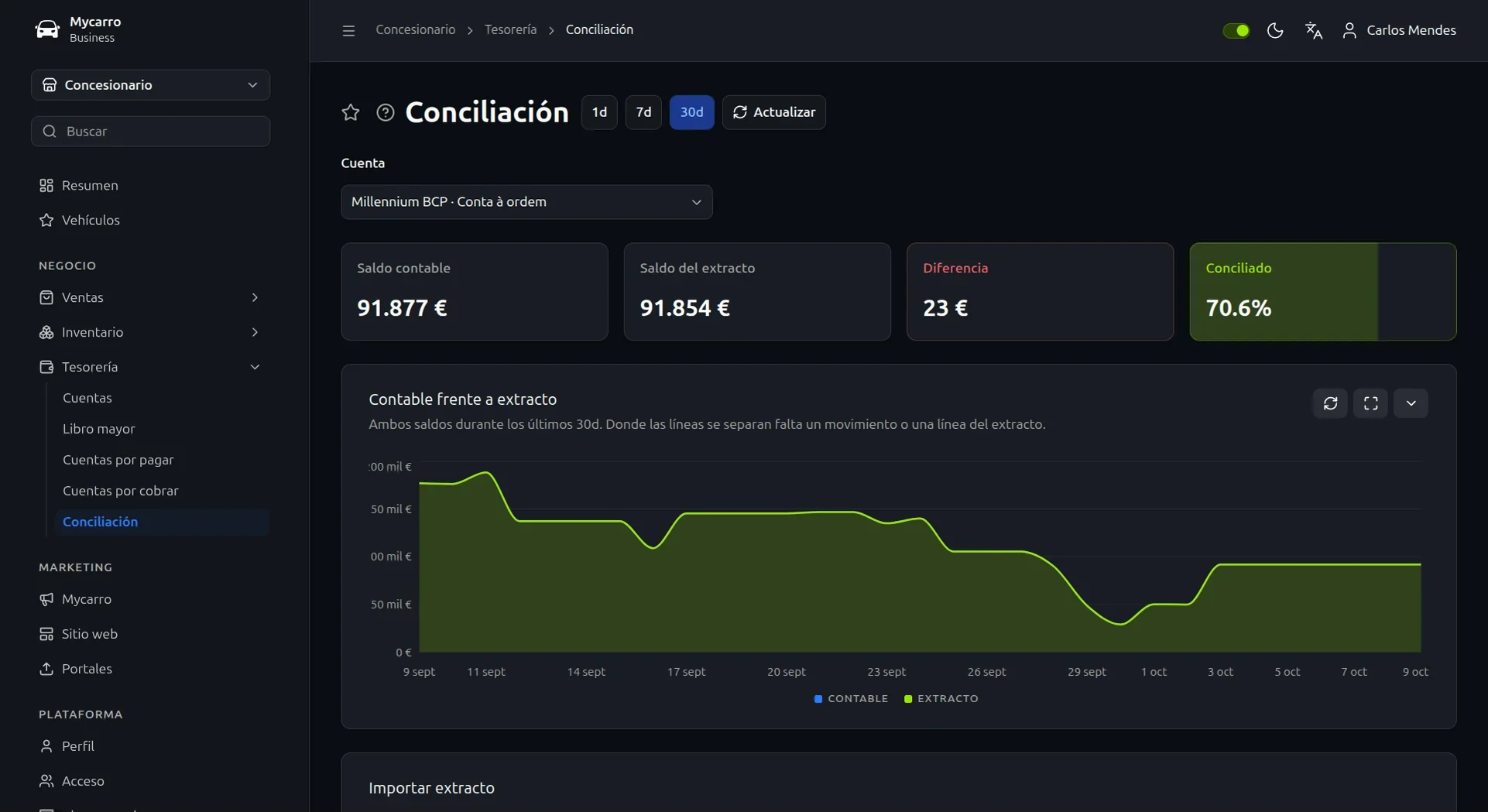 Conciliación bancaria de una cuenta: saldo contable, saldo del extracto, una diferencia de 23 € y un 70,6 % conciliado, con ambos saldos en un gráfico a 30 días