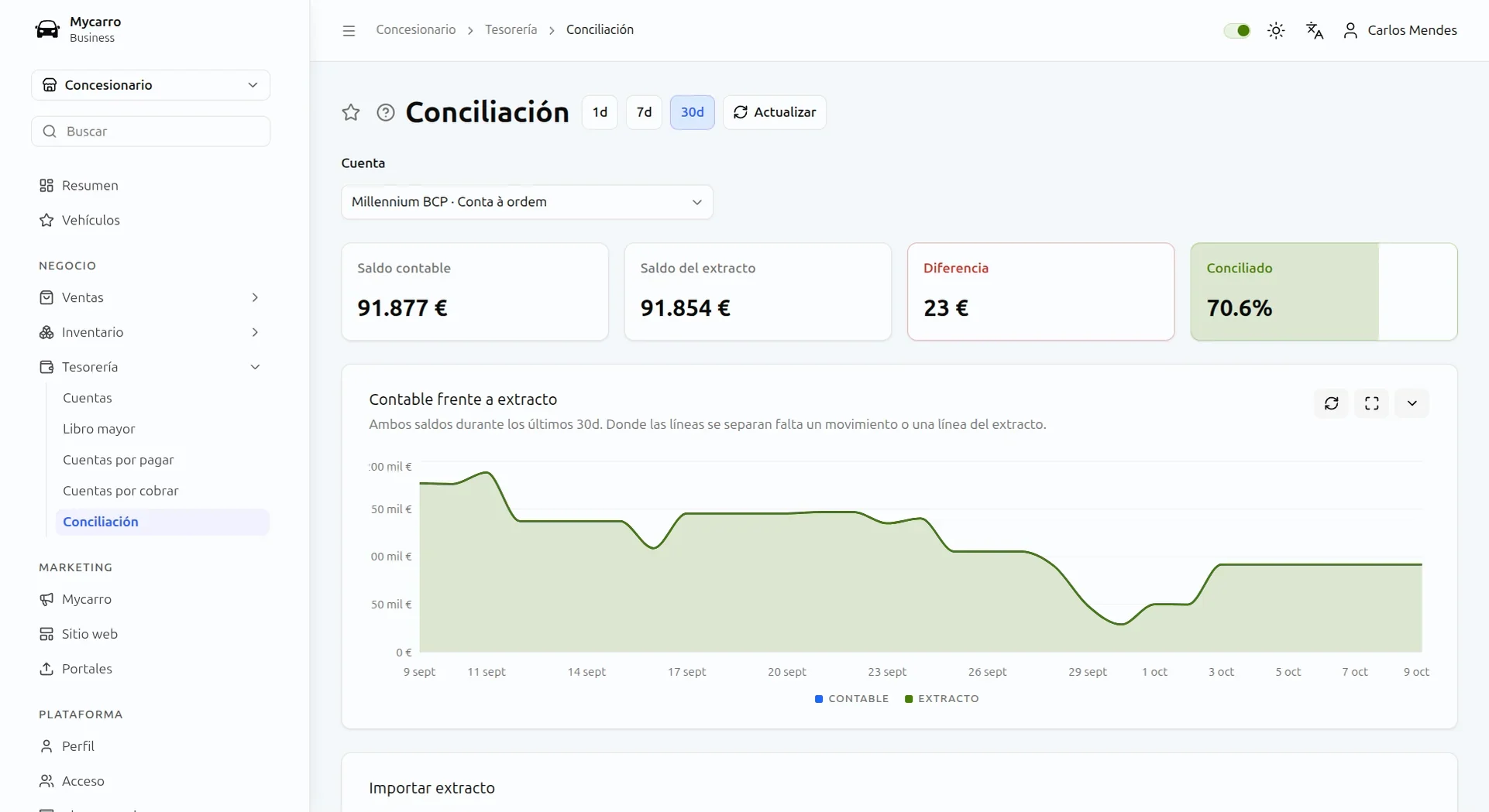 Conciliación bancaria de una cuenta: saldo contable, saldo del extracto, una diferencia de 23 € y un 70,6 % conciliado, con ambos saldos en un gráfico a 30 días
