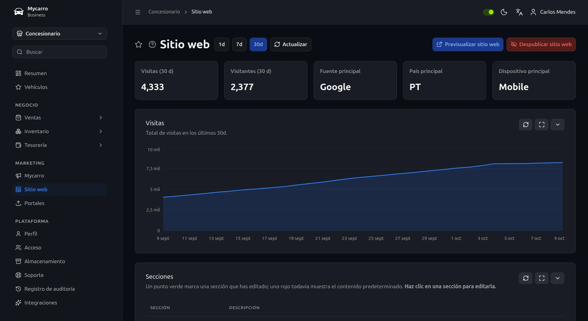Analítica web en Mycarro: 5008 visitas y 2706 visitantes en 30 días, Google como principal origen, el móvil como principal dispositivo y un gráfico diario de visitas