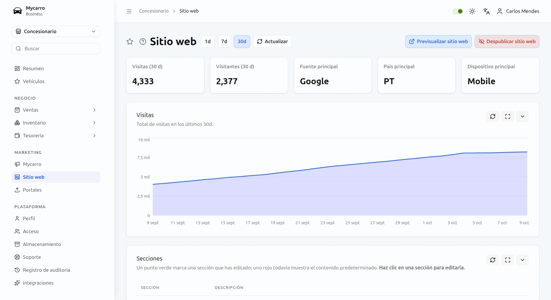 Analítica web en Mycarro: 5008 visitas y 2706 visitantes en 30 días, Google como principal origen, el móvil como principal dispositivo y un gráfico diario de visitas