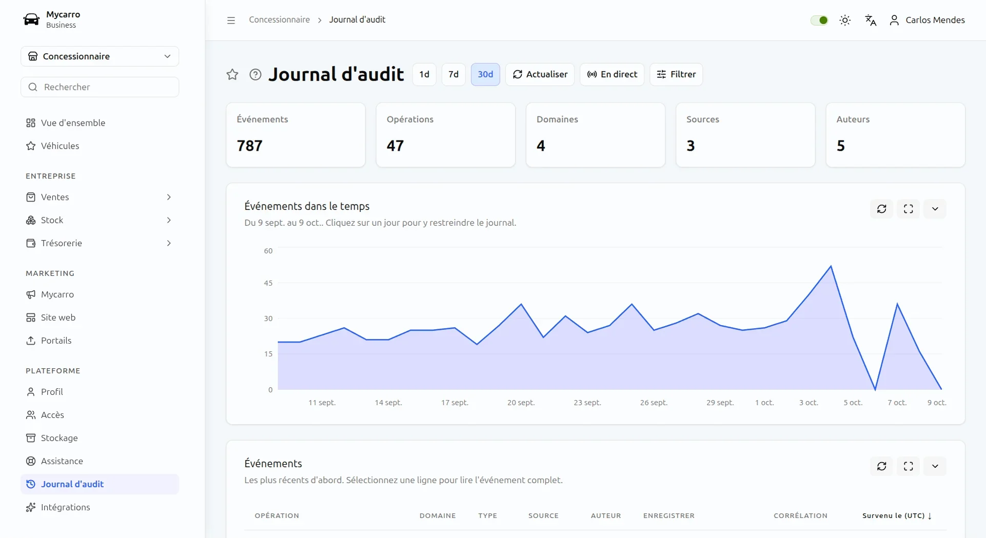 Journal d'audit d'un négociant dans Mycarro : 801 événements sur 30 jours, un graphique quotidien des événements et les plus récents en premier