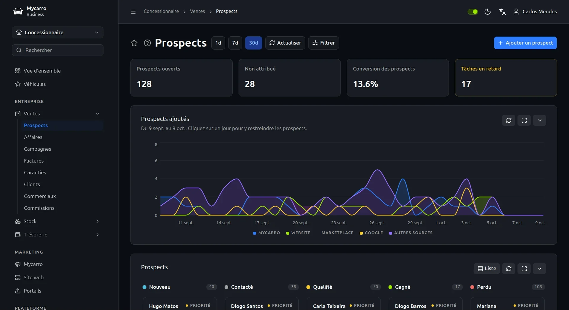 CRM automobile dans Mycarro : leads ouverts, non attribués et convertis, tâches en retard et graphique sur 30 jours des nouveaux leads par source