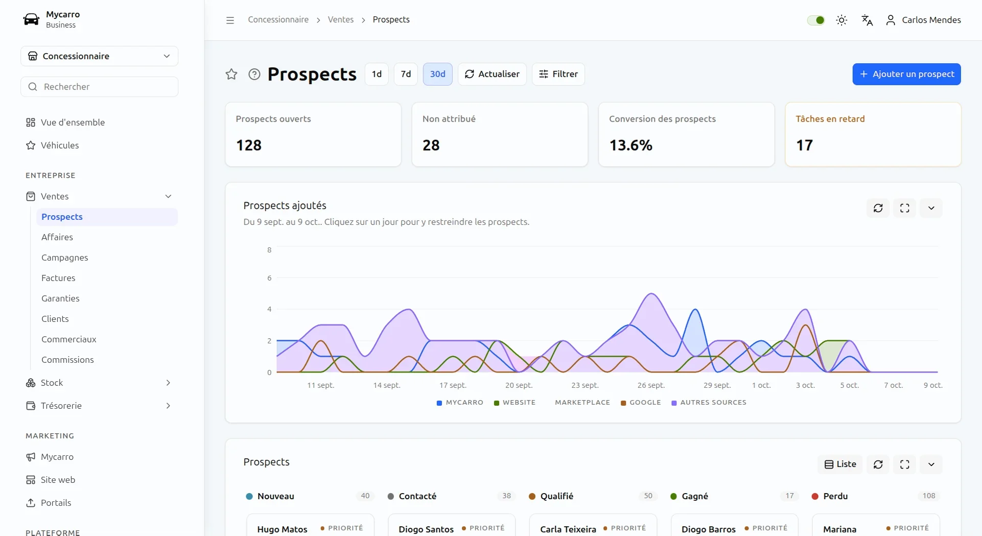 CRM automobile dans Mycarro : leads ouverts, non attribués et convertis, tâches en retard et graphique sur 30 jours des nouveaux leads par source