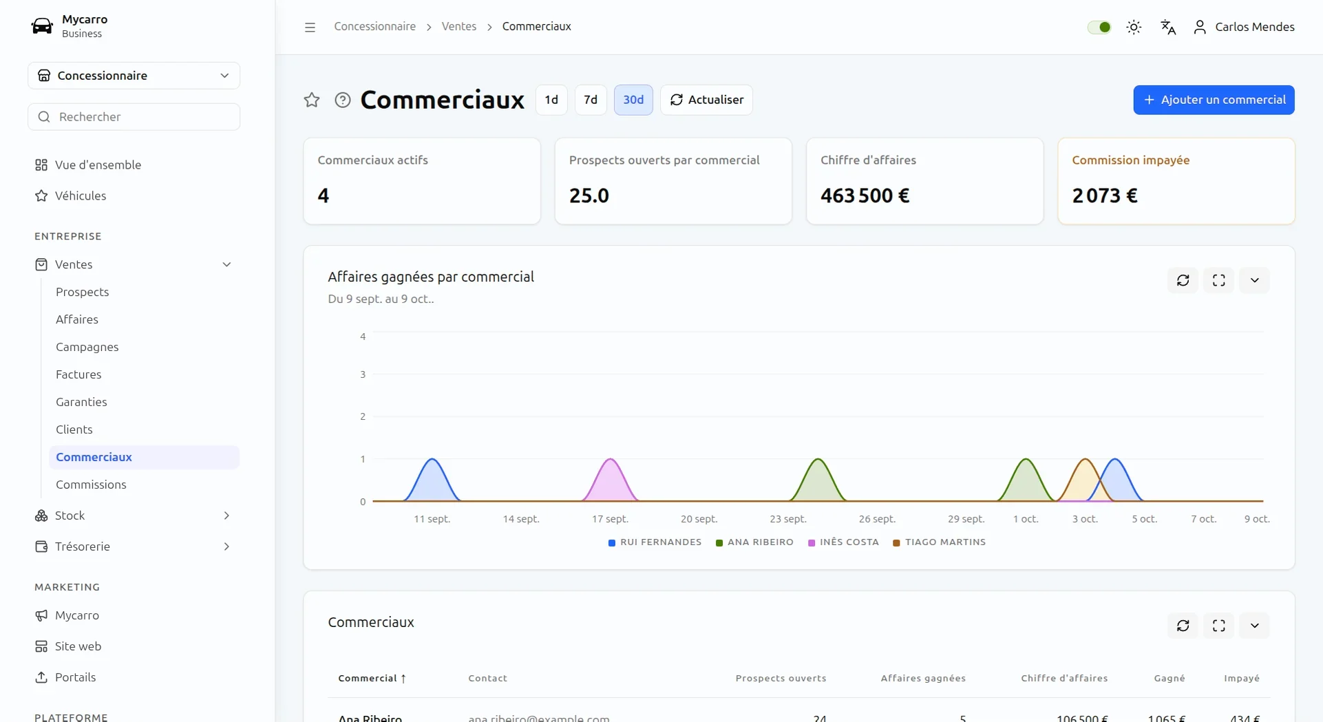 Équipe commerciale dans Mycarro : vendeurs actifs, leads ouverts par vendeur, chiffre d'affaires et commissions impayées, avec un graphique des ventes gagnées par chacun