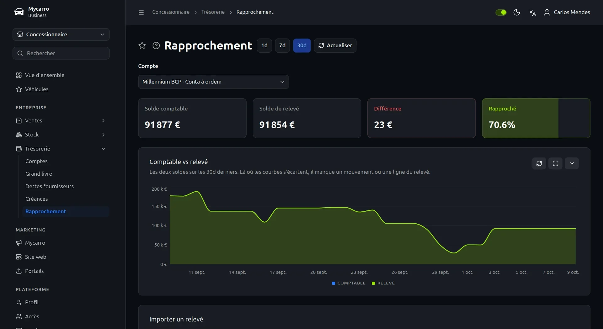 Rapprochement bancaire d'un compte : solde comptable, solde du relevé, un écart de 23 € et 70,6 % rapprochés, avec les deux soldes en graphique sur 30 jours