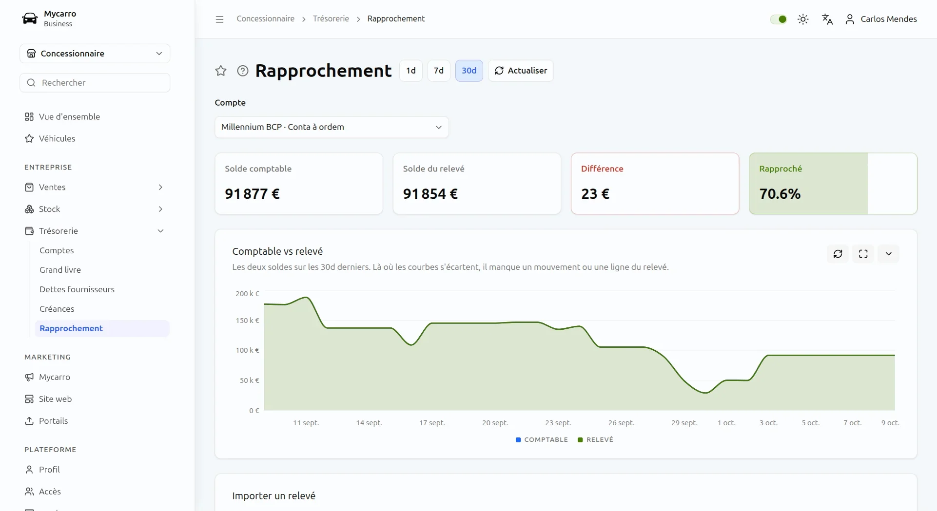 Rapprochement bancaire d'un compte : solde comptable, solde du relevé, un écart de 23 € et 70,6 % rapprochés, avec les deux soldes en graphique sur 30 jours