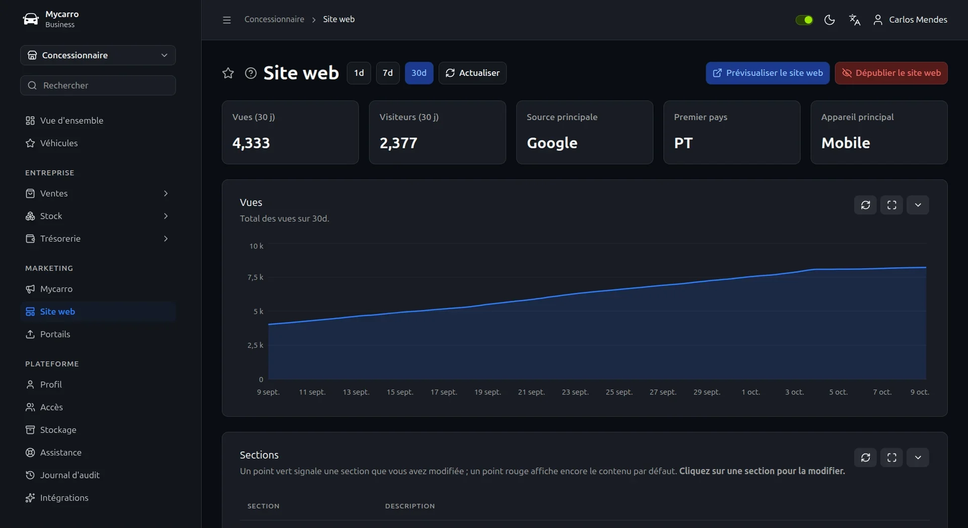 Statistiques du site dans Mycarro : 5 008 vues et 2 706 visiteurs en 30 jours, Google en première source, le mobile en premier appareil et un graphique quotidien des vues