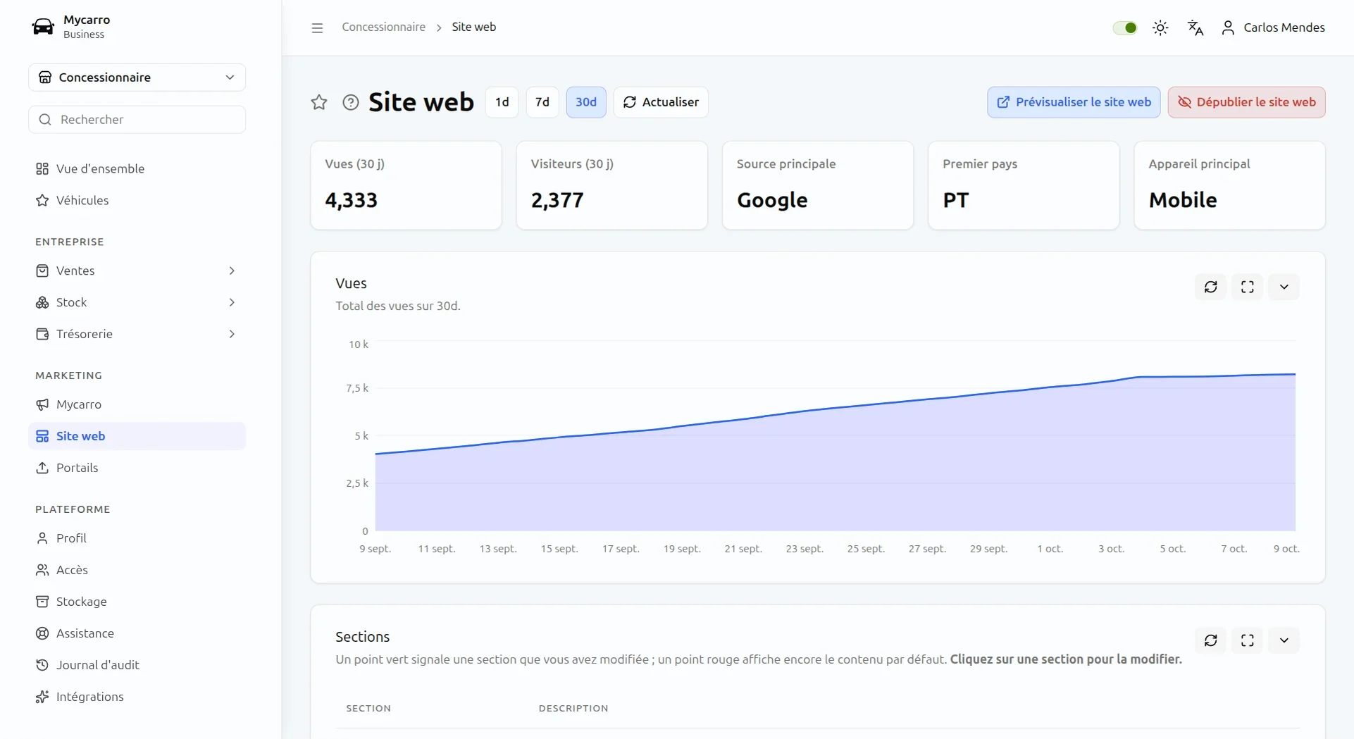 Statistiques du site dans Mycarro : 5 008 vues et 2 706 visiteurs en 30 jours, Google en première source, le mobile en premier appareil et un graphique quotidien des vues