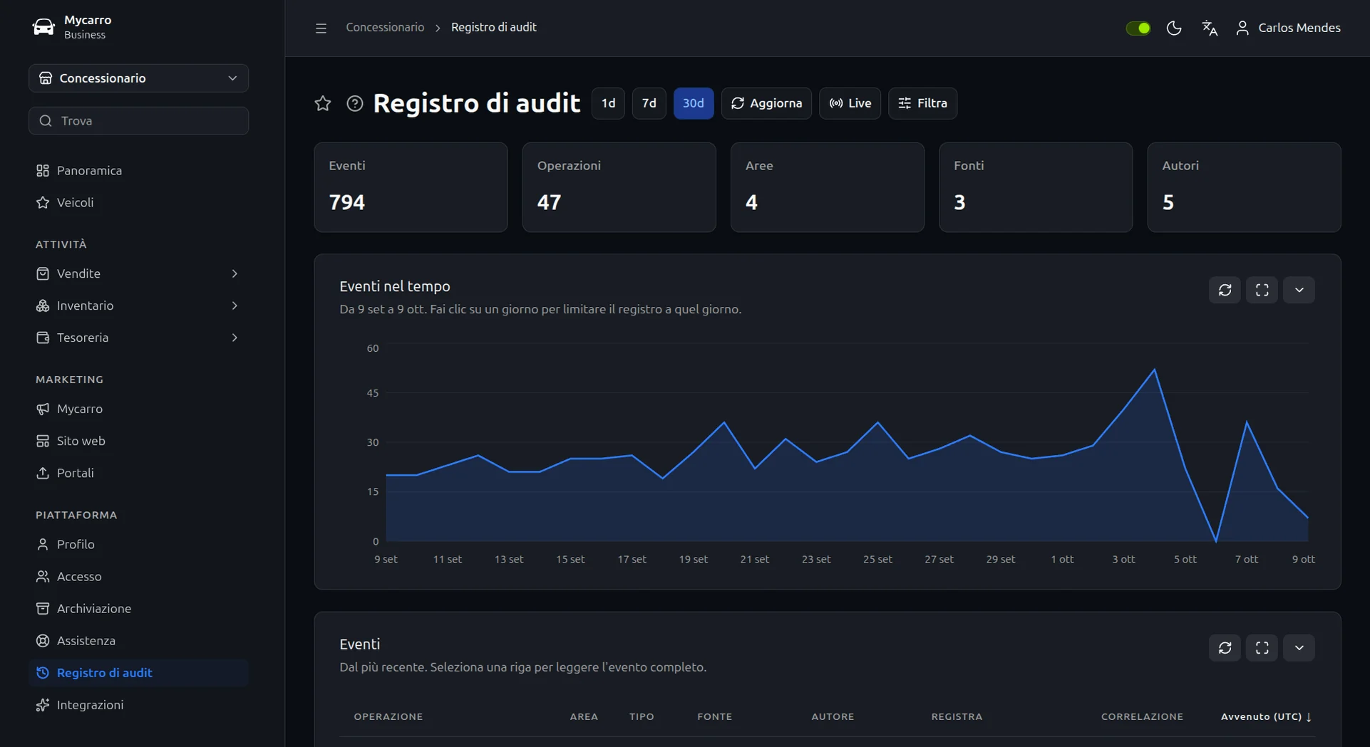 Registro di audit dell'autosalone in Mycarro: 801 eventi in 30 giorni, un grafico degli eventi giornalieri e gli eventi più recenti in cima