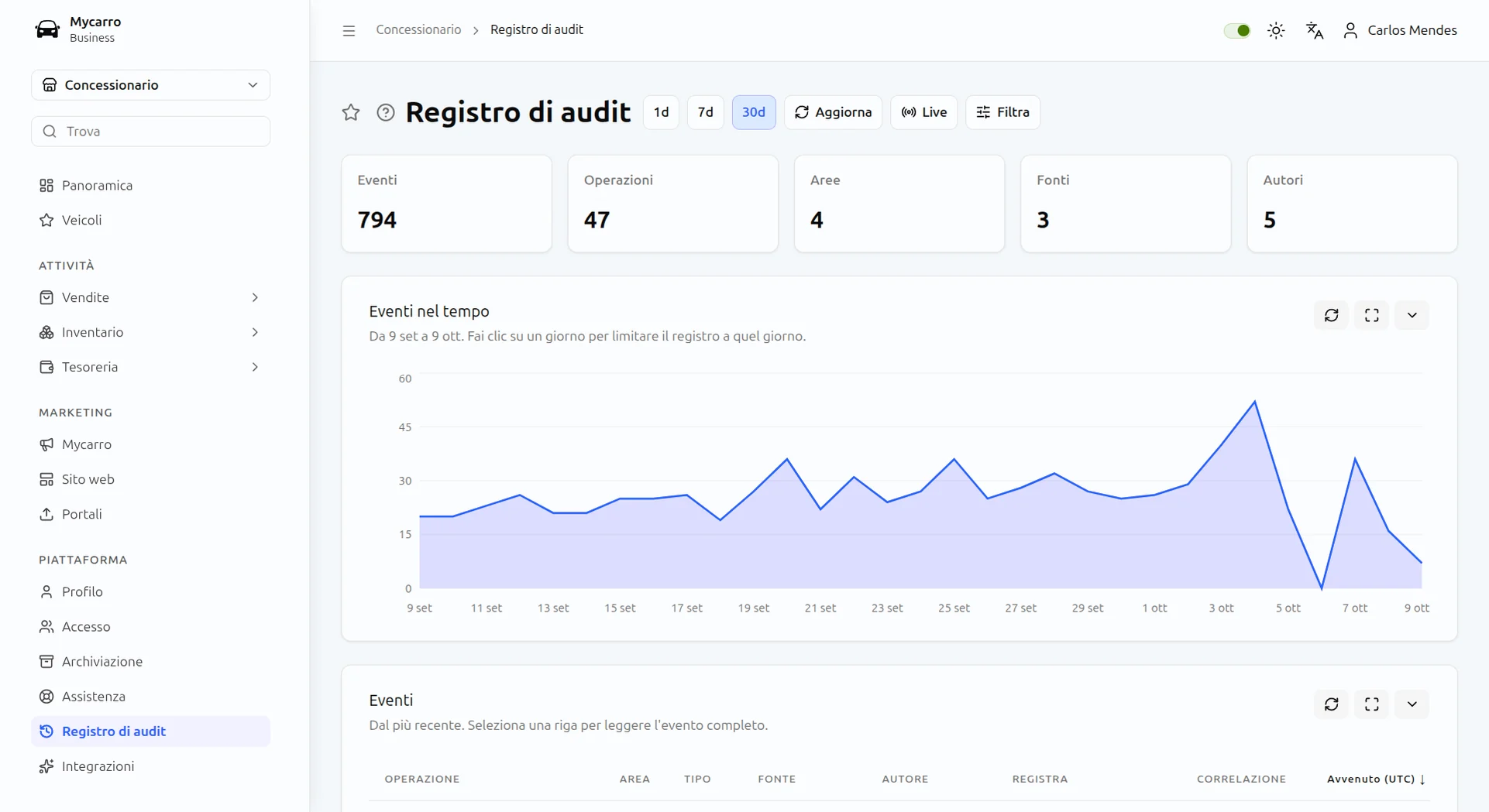 Registro di audit dell'autosalone in Mycarro: 801 eventi in 30 giorni, un grafico degli eventi giornalieri e gli eventi più recenti in cima
