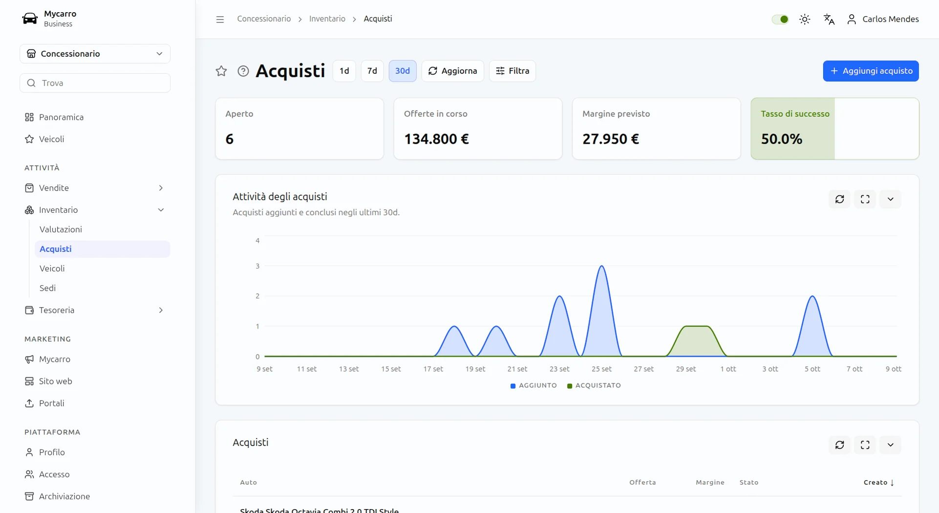 Schermata acquisti con acquisti aperti, offerte in corso, margine previsto, tasso di successo e un grafico dell'attività di acquisto a 30 giorni