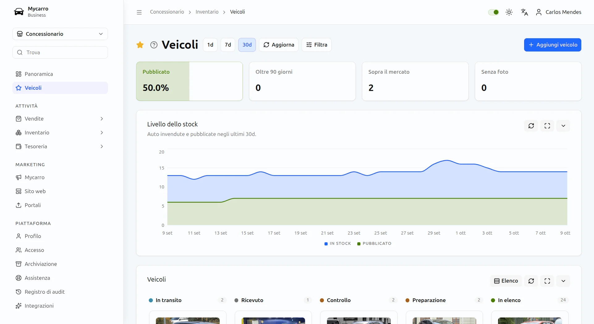 Gestione stock auto usate in Mycarro: quota di auto pubblicate, auto in stock da oltre 90 giorni, auto sopra il mercato, auto senza foto e un grafico del livello di stock a 30 giorni