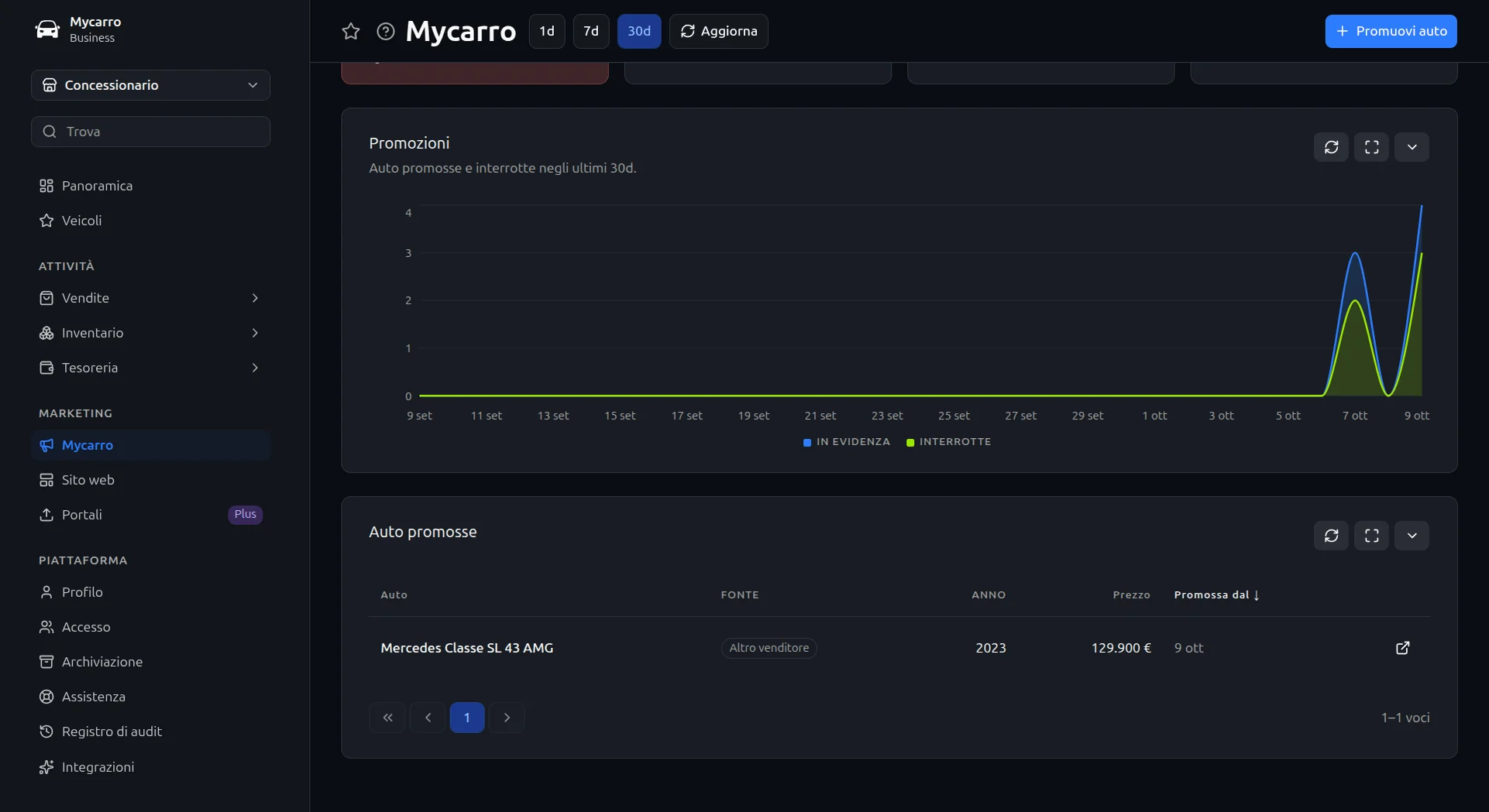 La promozione in app nella dashboard Mycarro: un grafico delle auto promosse e interrotte in 30 giorni e l'elenco delle auto promosse