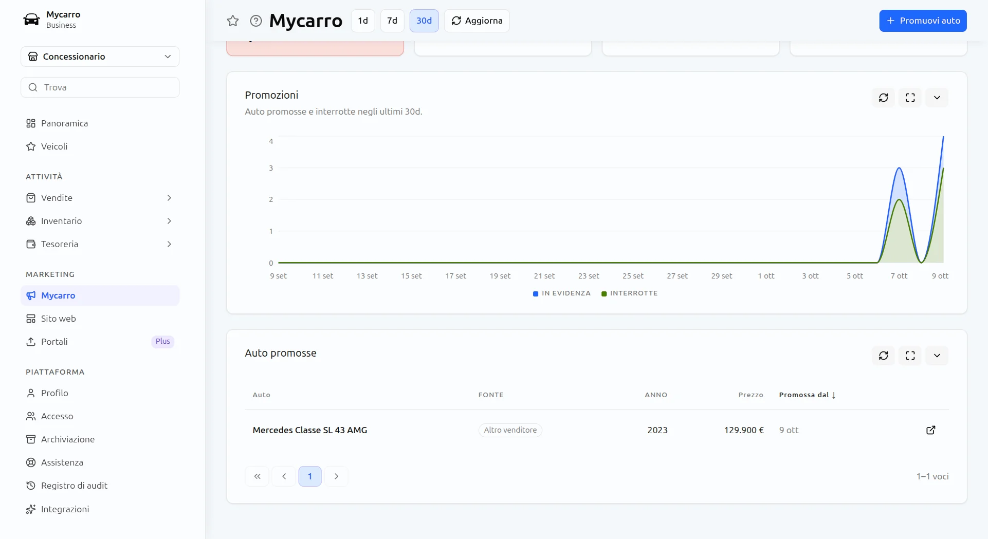 La promozione in app nella dashboard Mycarro: un grafico delle auto promosse e interrotte in 30 giorni e l'elenco delle auto promosse