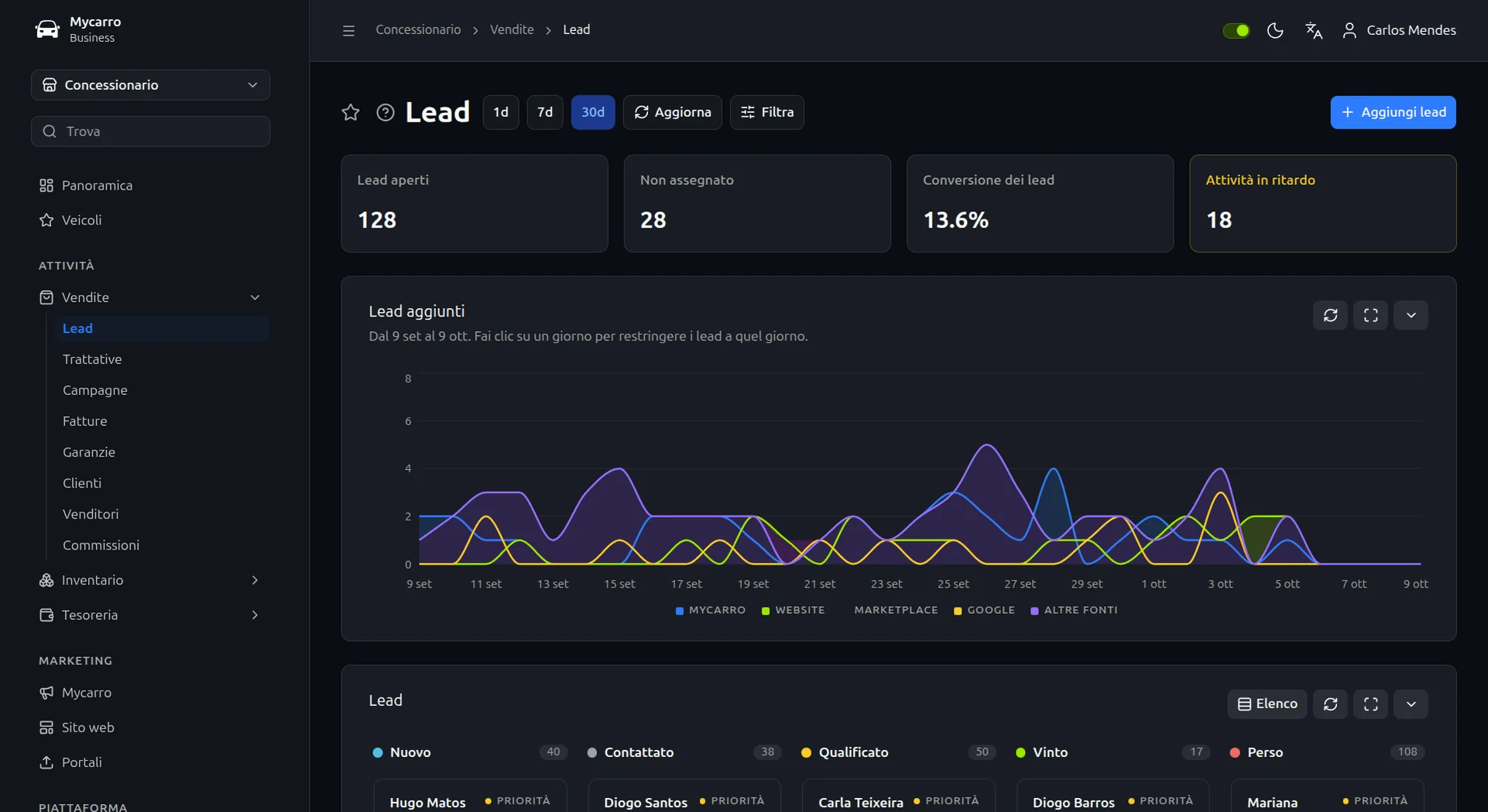 CRM per concessionarie in Mycarro: lead aperti, non assegnati e convertiti, attività scadute e un grafico a 30 giorni dei nuovi lead per fonte
