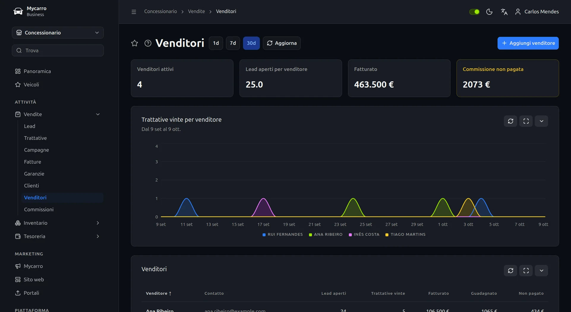 Team di vendita in Mycarro: venditori attivi, lead aperti per venditore, fatturato e provvigioni non pagate, con un grafico delle trattative vinte da ciascuno