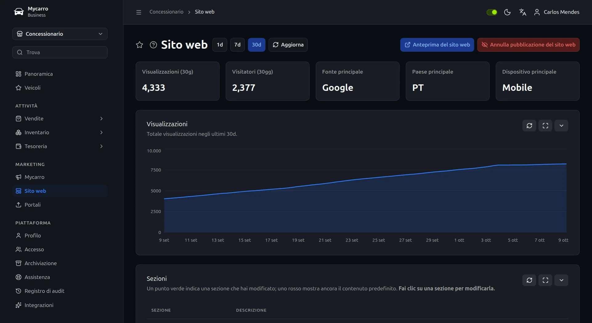 Statistiche del sito in Mycarro: 5.008 visualizzazioni e 2.706 visitatori in 30 giorni, prima fonte Google, primo dispositivo mobile e un grafico delle visualizzazioni giornaliere