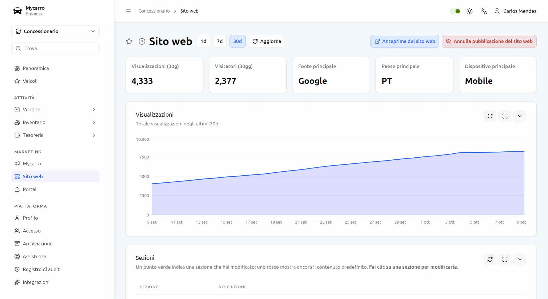 Statistiche del sito in Mycarro: 5.008 visualizzazioni e 2.706 visitatori in 30 giorni, prima fonte Google, primo dispositivo mobile e un grafico delle visualizzazioni giornaliere