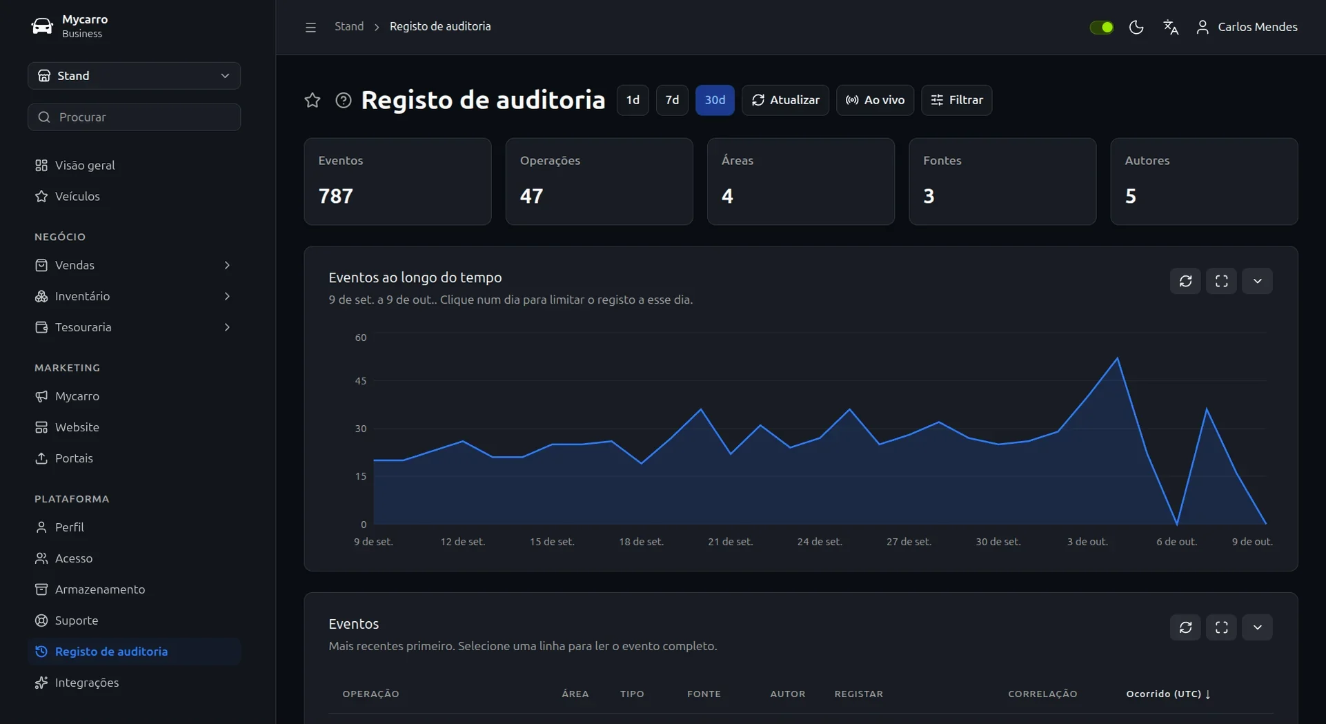 Registo de auditoria do stand na Mycarro: 801 eventos em 30 dias, um gráfico diário de eventos e os mais recentes primeiro