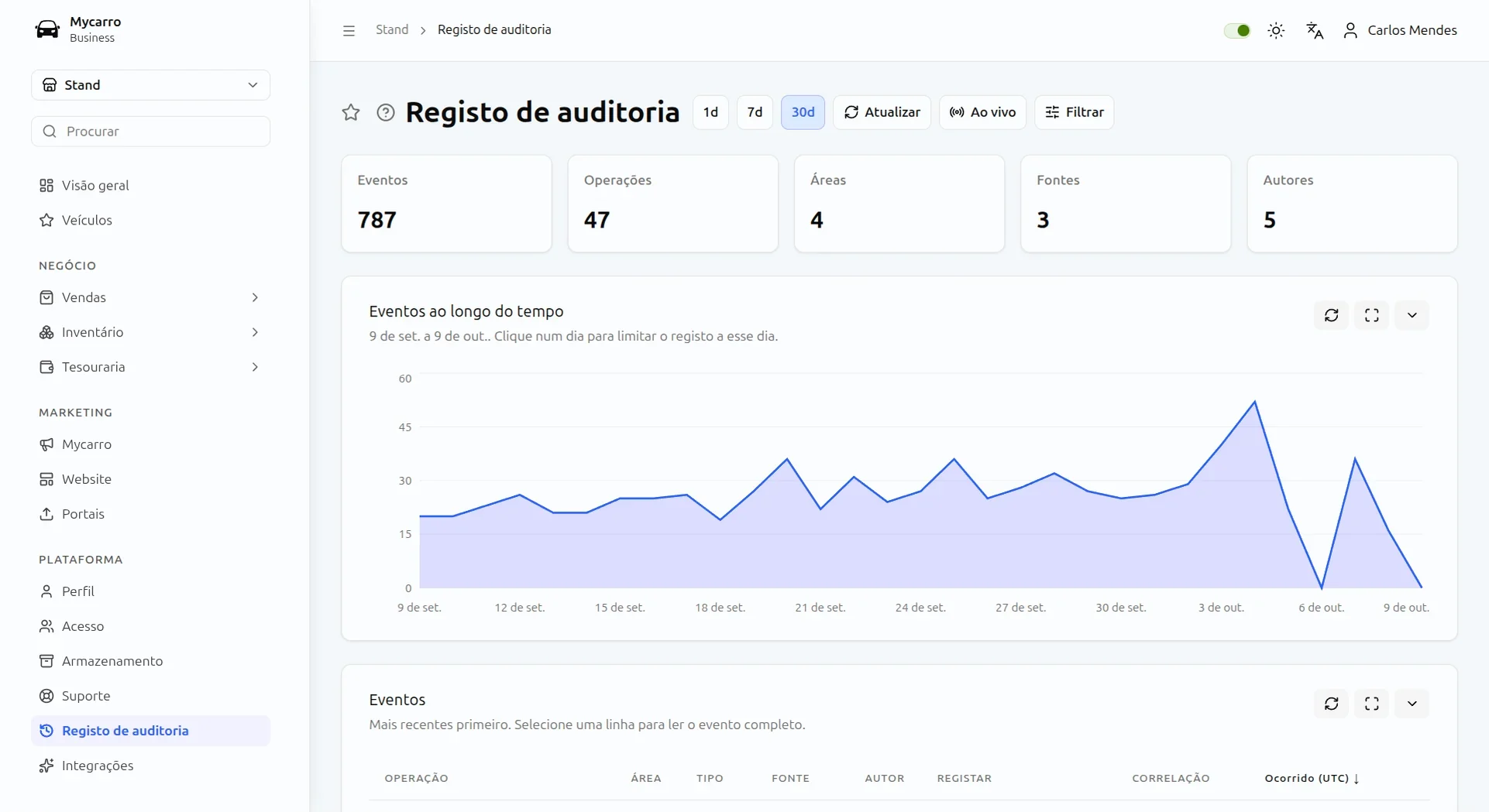 Registo de auditoria do stand na Mycarro: 801 eventos em 30 dias, um gráfico diário de eventos e os mais recentes primeiro