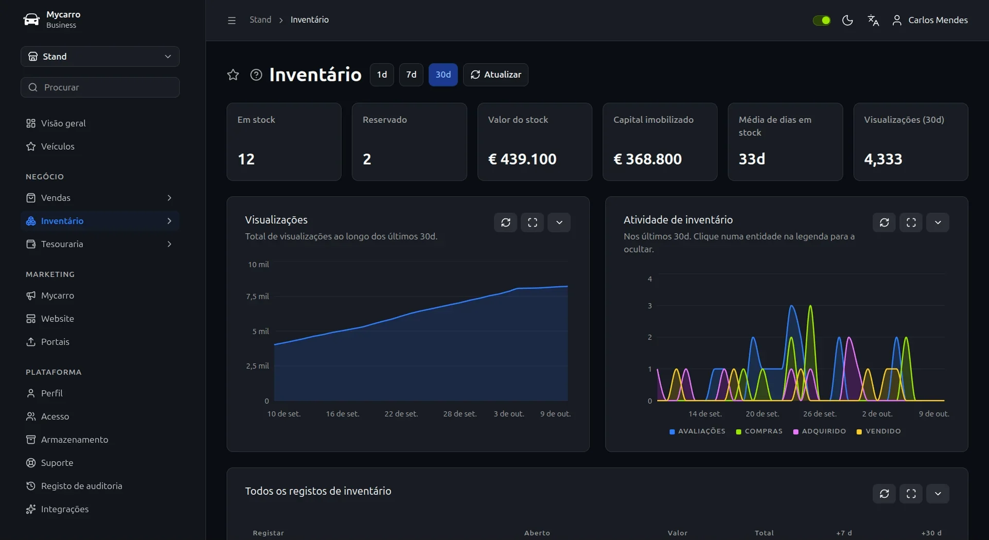 Visão geral do stock na Mycarro, com carros em stock, valor do stock, capital empatado, média de dias em stock e visualizações