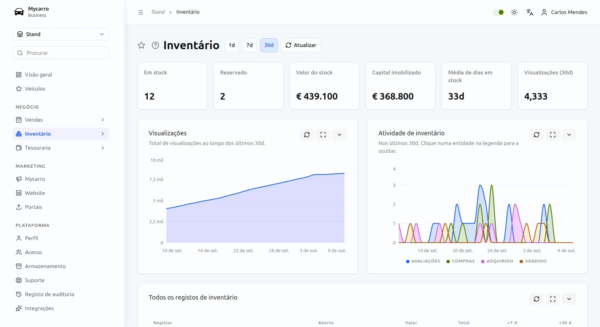 Visão geral do stock na Mycarro, com carros em stock, valor do stock, capital empatado, média de dias em stock e visualizações