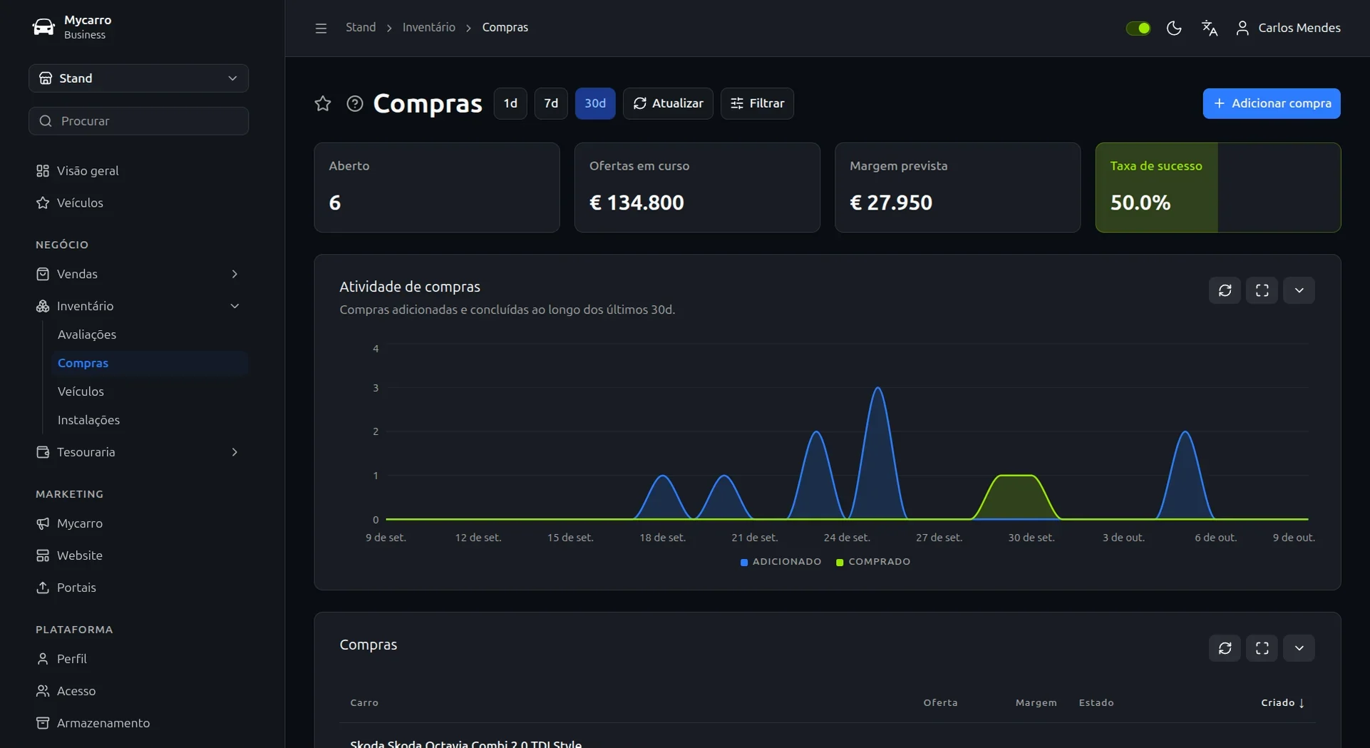 Ecrã de compras com compras em aberto, propostas em curso, margem prevista, taxa de sucesso e um gráfico de atividade de compras a 30 dias
