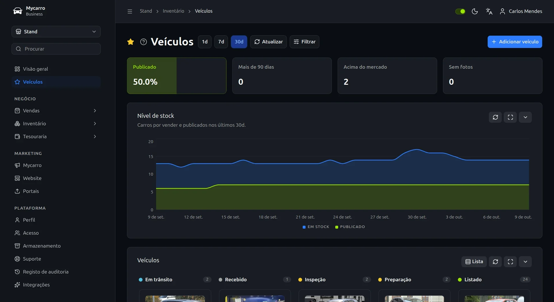 Gestão de stock de viaturas usadas na Mycarro: percentagem de carros publicados, carros com mais de 90 dias, carros acima do mercado, carros sem fotos e um gráfico do nível de stock a 30 dias