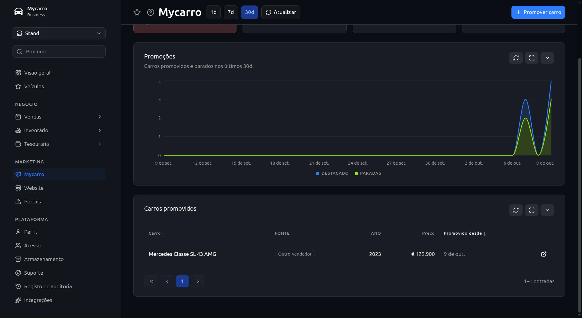 Promoção na app no painel da Mycarro: um gráfico de carros promovidos e parados em 30 dias e a lista de carros promovidos