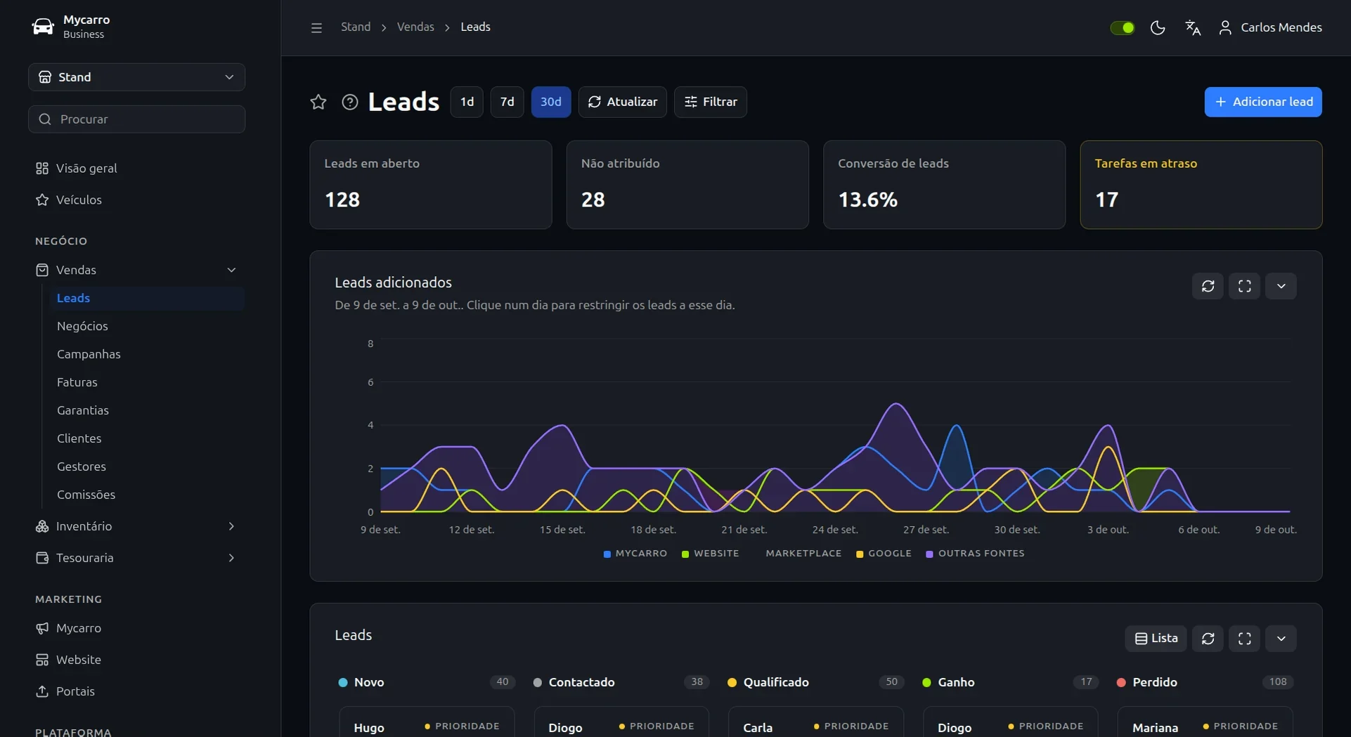 CRM para stands automóveis na Mycarro: leads abertos, não atribuídos e convertidos, tarefas em atraso e um gráfico de 30 dias de leads novos por origem