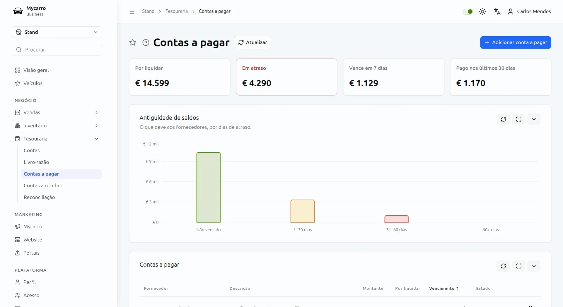 Ecrã de contas a pagar: em dívida, em atraso, a vencer em 7 dias e pago nos últimos 30 dias, sobre um gráfico de antiguidade do que se deve aos fornecedores