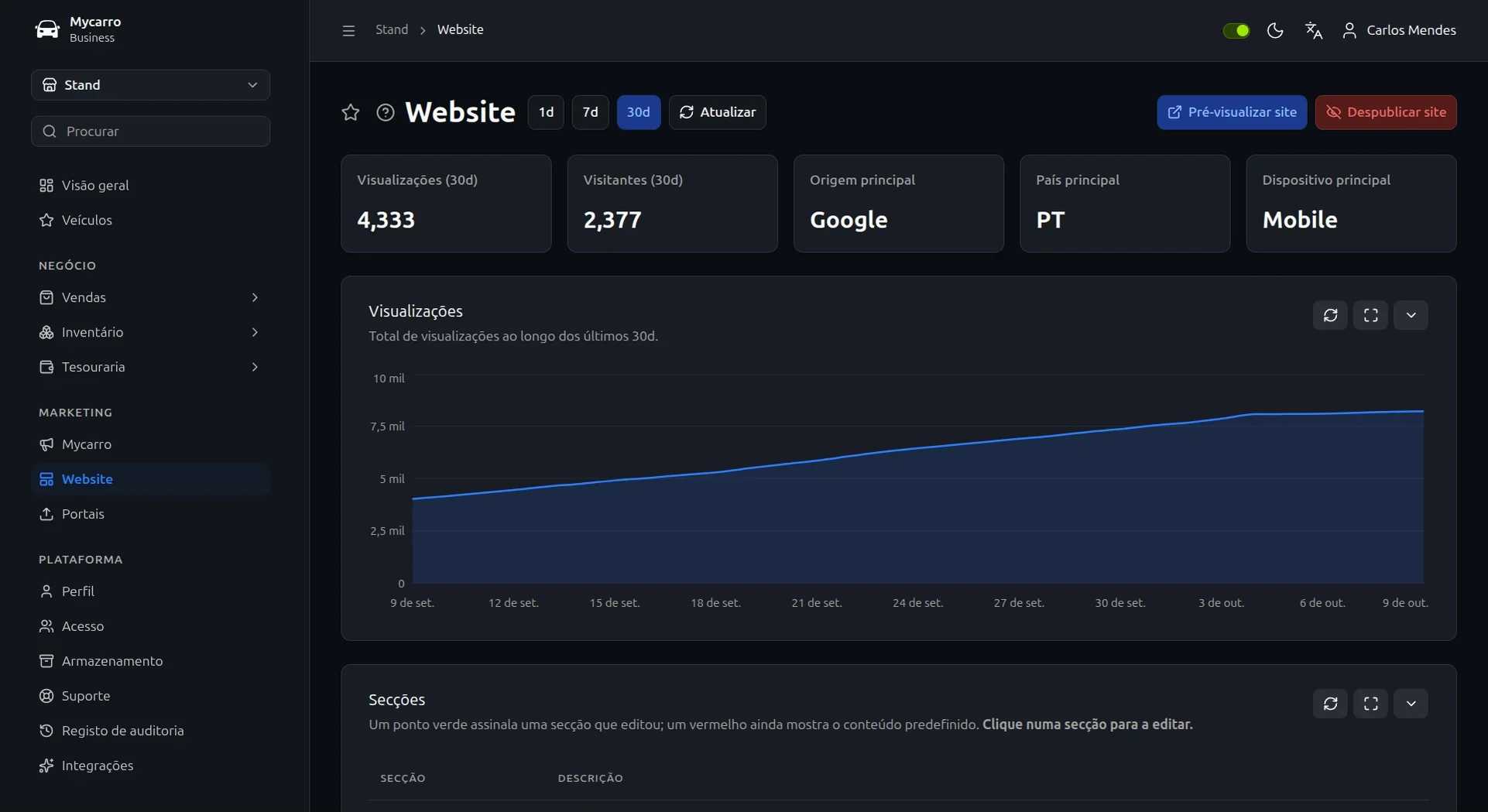 Estatísticas do website na Mycarro: 5008 visualizações e 2706 visitantes em 30 dias, principal origem Google, principal dispositivo telemóvel e um gráfico diário de visualizações