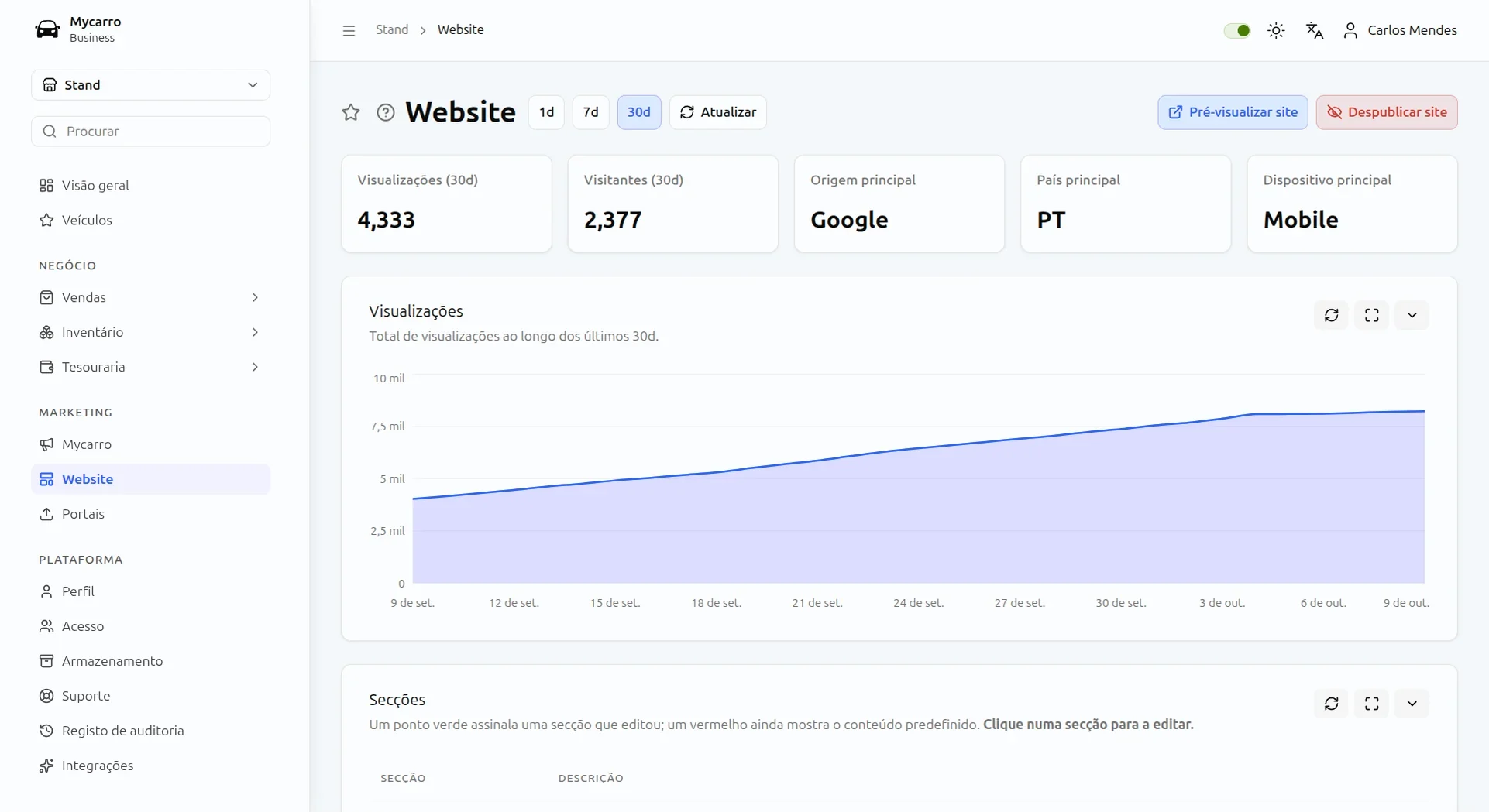 Estatísticas do website na Mycarro: 5008 visualizações e 2706 visitantes em 30 dias, principal origem Google, principal dispositivo telemóvel e um gráfico diário de visualizações