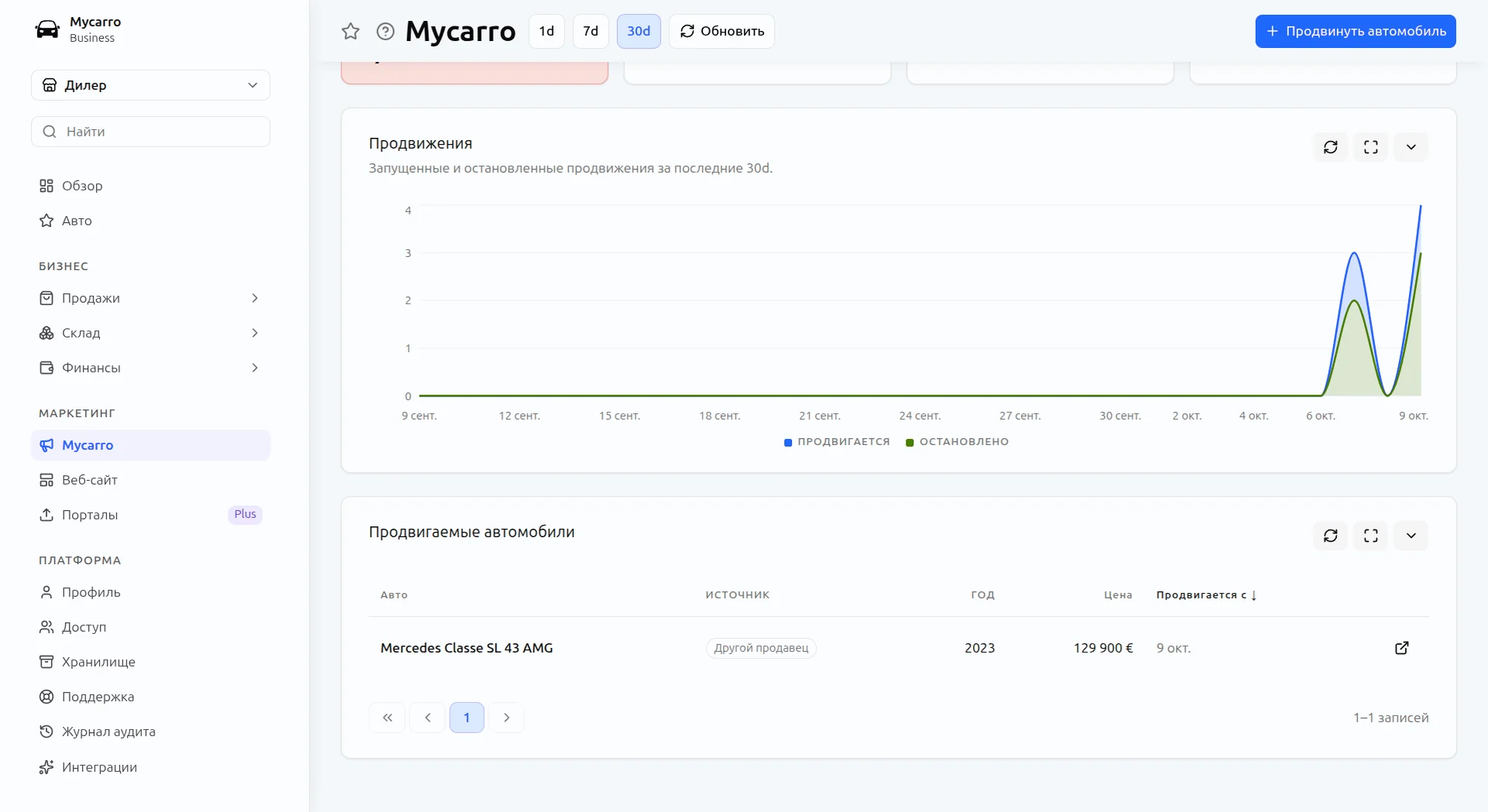 Продвижение в панели Mycarro: график продвинутых и остановленных автомобилей за 30 дней и список продвигаемых автомобилей