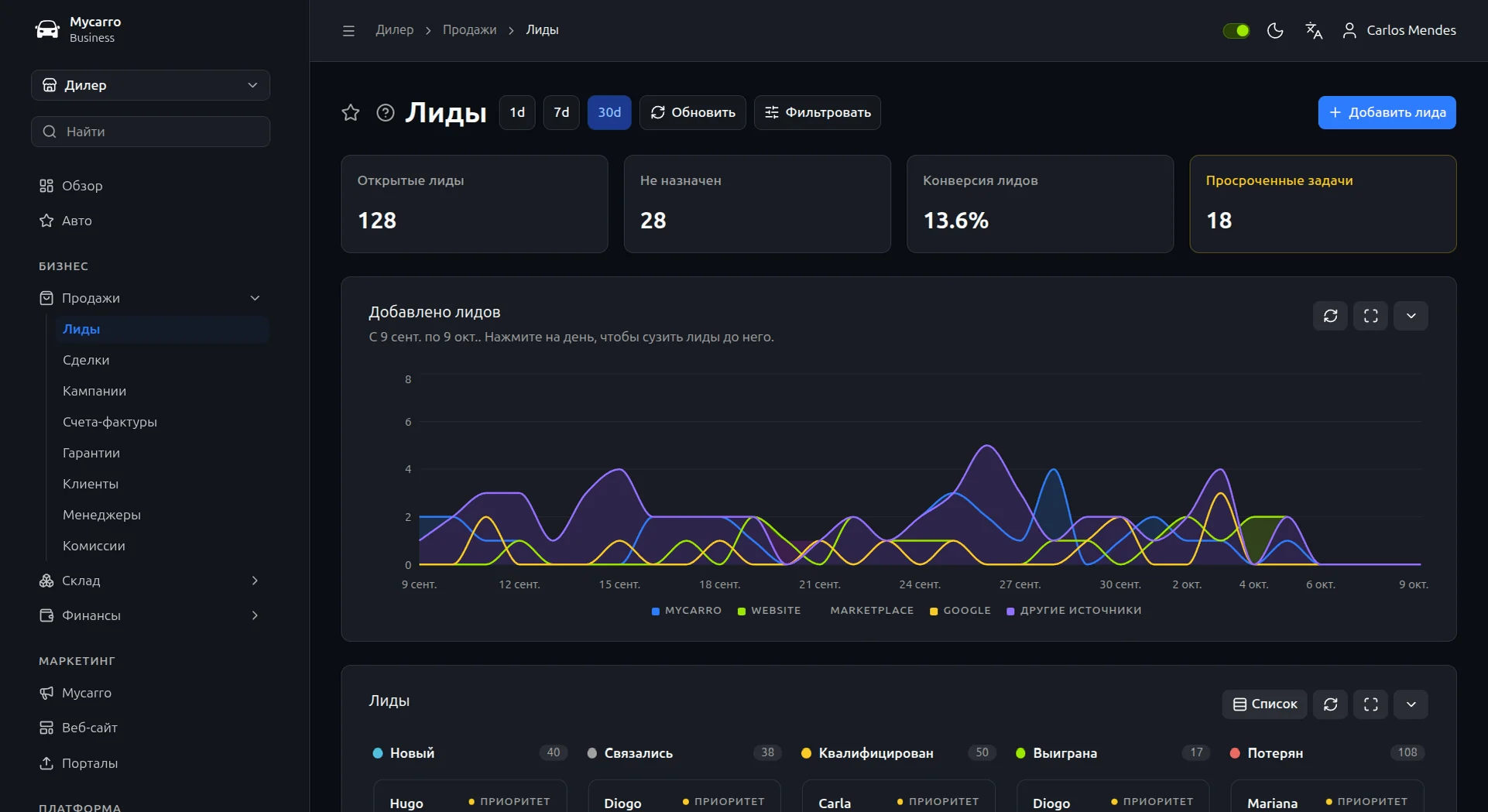 CRM для автосалона в Mycarro: открытые, нераспределённые и конвертированные лиды, просроченные задачи и график новых лидов по источникам за 30 дней