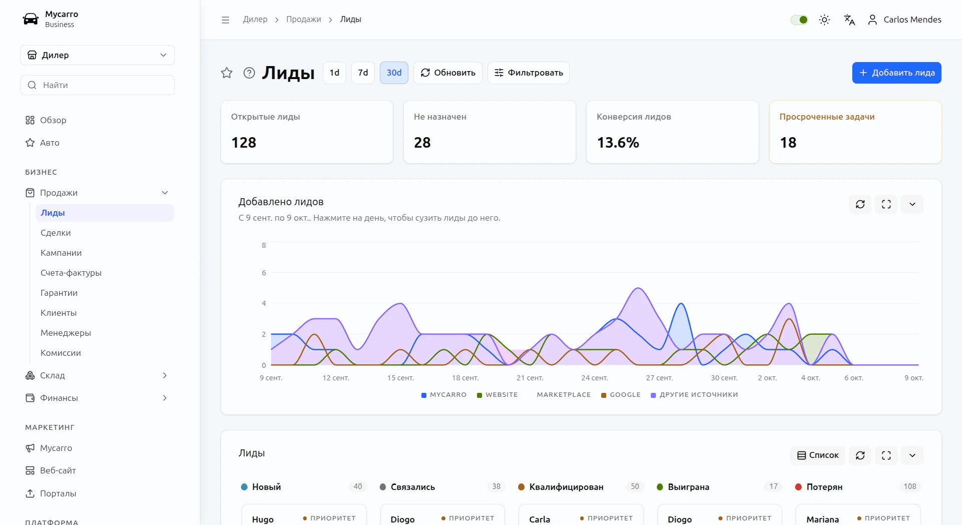 CRM для автосалона в Mycarro: открытые, нераспределённые и конвертированные лиды, просроченные задачи и график новых лидов по источникам за 30 дней