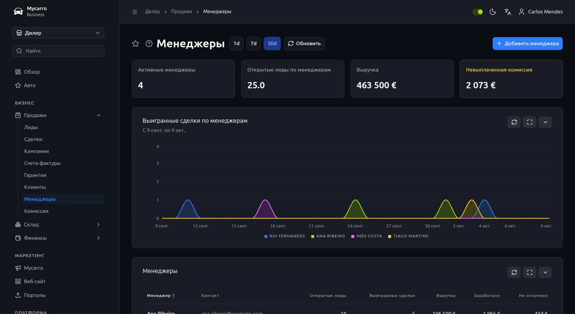 Отдел продаж в Mycarro: активные продавцы, открытые лиды на продавца, выручка и невыплаченная комиссия, с графиком выигранных сделок каждого