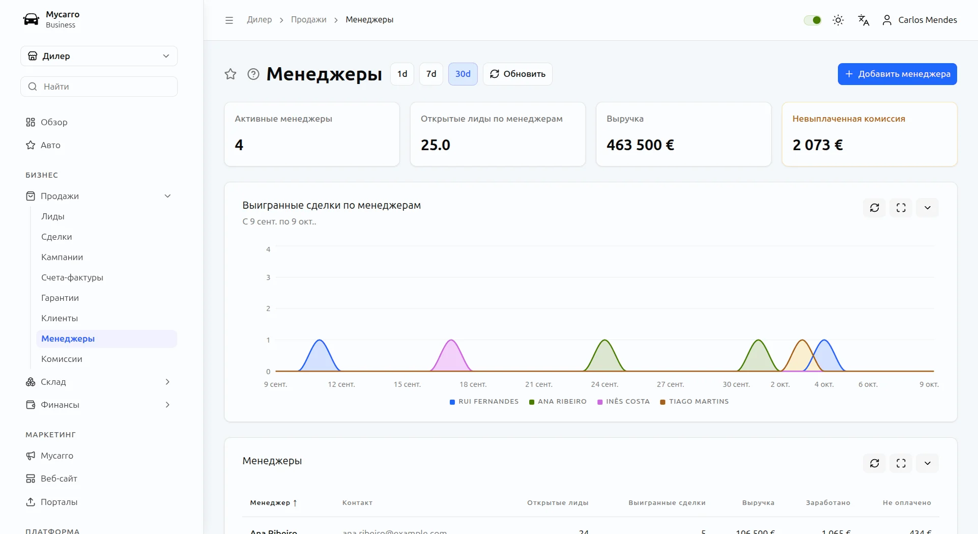Отдел продаж в Mycarro: активные продавцы, открытые лиды на продавца, выручка и невыплаченная комиссия, с графиком выигранных сделок каждого