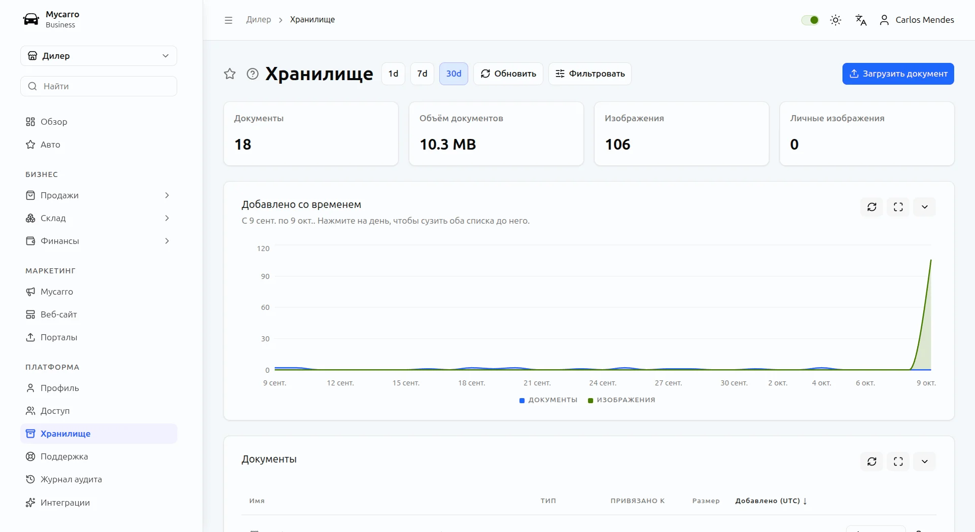 Управление документами дилера в Mycarro: число документов и изображений, график добавленных файлов за 30 дней и список документов