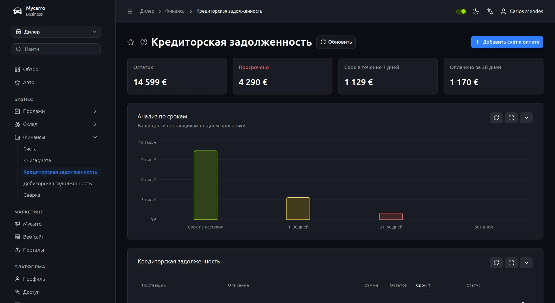Экран кредиторской задолженности: к оплате, просрочено, к оплате в течение 7 дней и оплачено за 30 дней над графиком долгов поставщикам по срокам