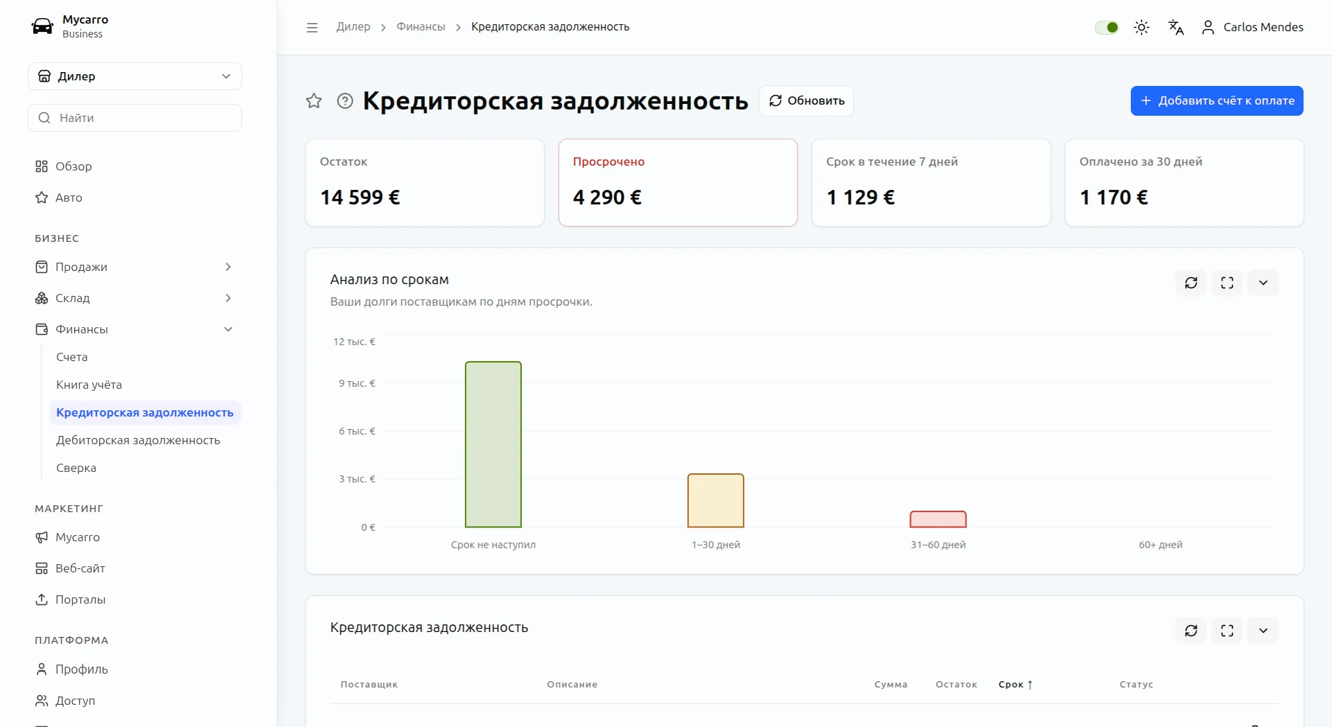 Экран кредиторской задолженности: к оплате, просрочено, к оплате в течение 7 дней и оплачено за 30 дней над графиком долгов поставщикам по срокам
