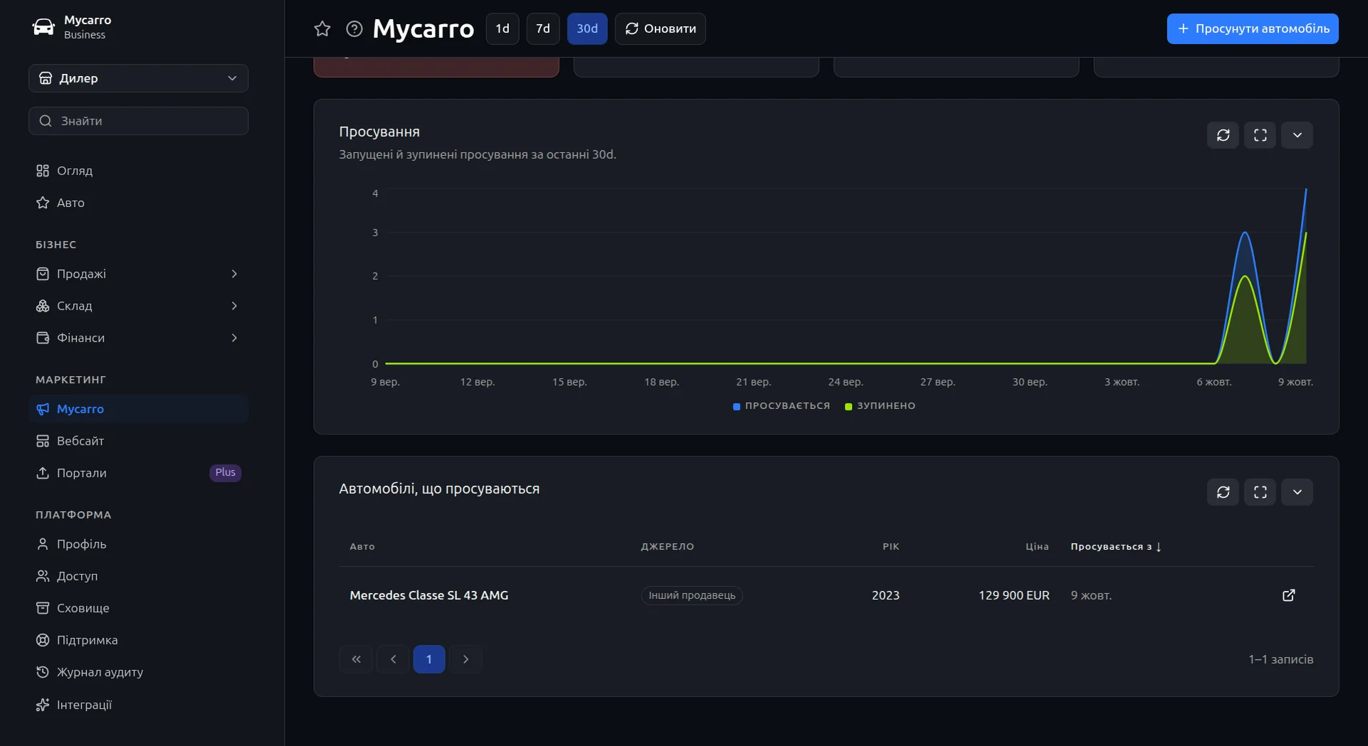 Просування в панелі Mycarro: графік просунутих і зупинених автомобілів за 30 днів і список автомобілів, що просуваються