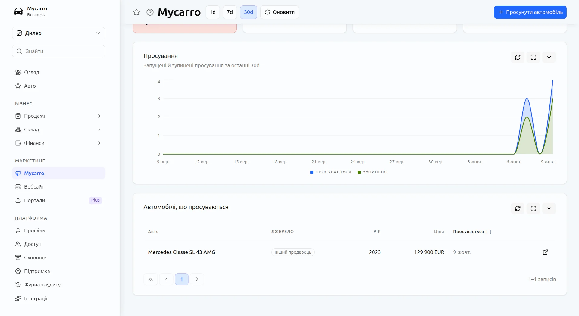 Просування в панелі Mycarro: графік просунутих і зупинених автомобілів за 30 днів і список автомобілів, що просуваються