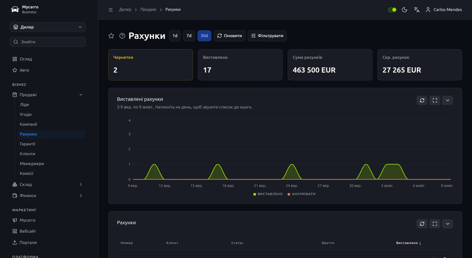 Рахунки Mycarro: чернетки й виставлені рахунки, 463 500 € виставлено й середній рахунок над графіком рахунків за останні 30 днів