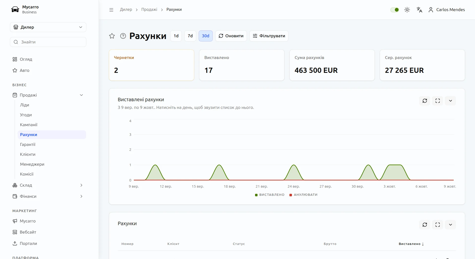 Рахунки Mycarro: чернетки й виставлені рахунки, 463 500 € виставлено й середній рахунок над графіком рахунків за останні 30 днів