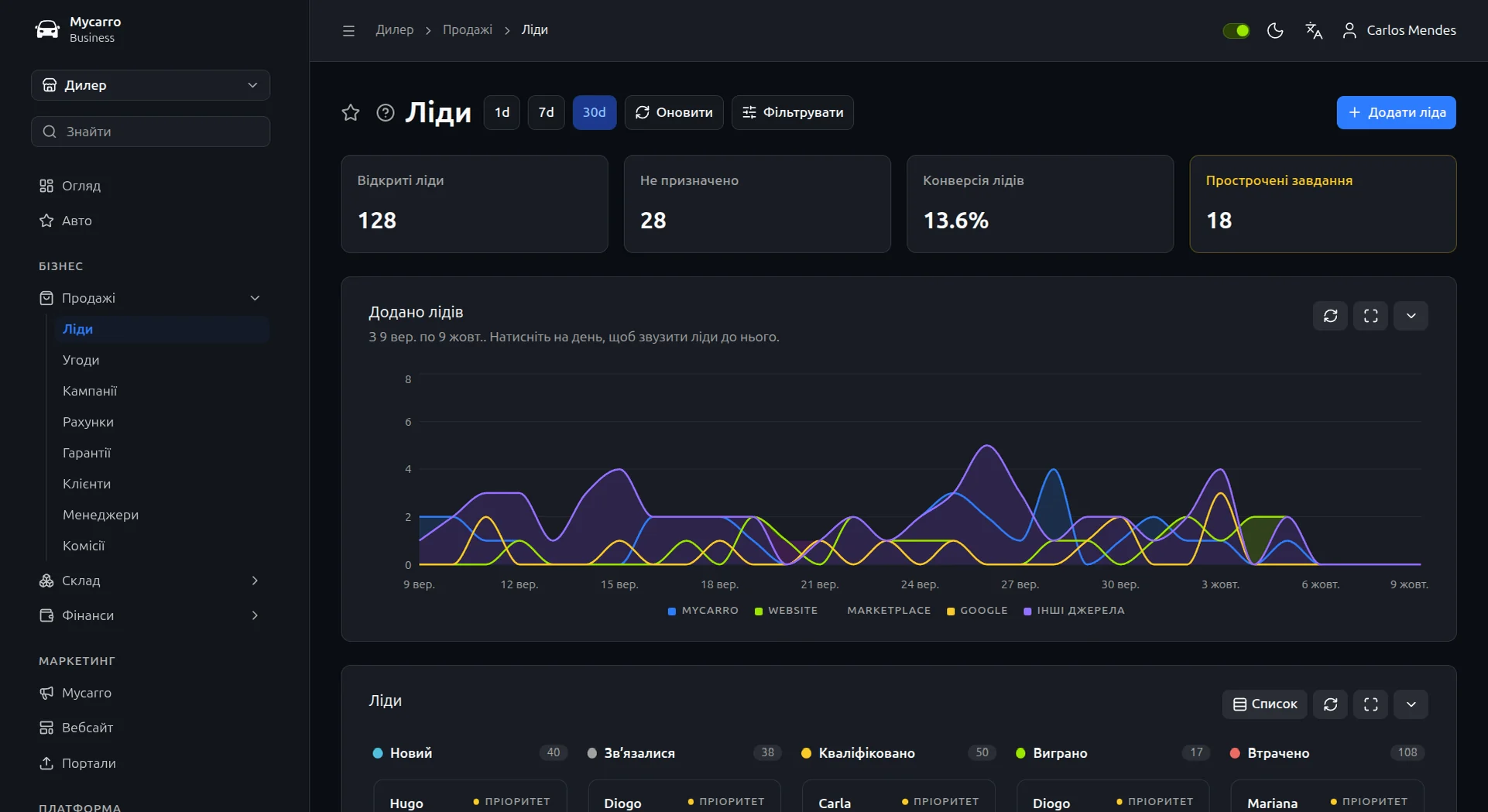 CRM для автосалону в Mycarro: відкриті, непризначені й конвертовані ліди, прострочені завдання та графік нових лідів за джерелами за 30 днів