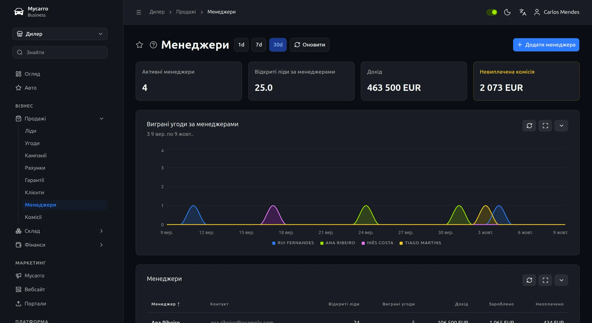 Команда продажів у Mycarro: активні продавці, відкриті ліди на продавця, виручка й невиплачена комісія, з графіком виграних угод кожного