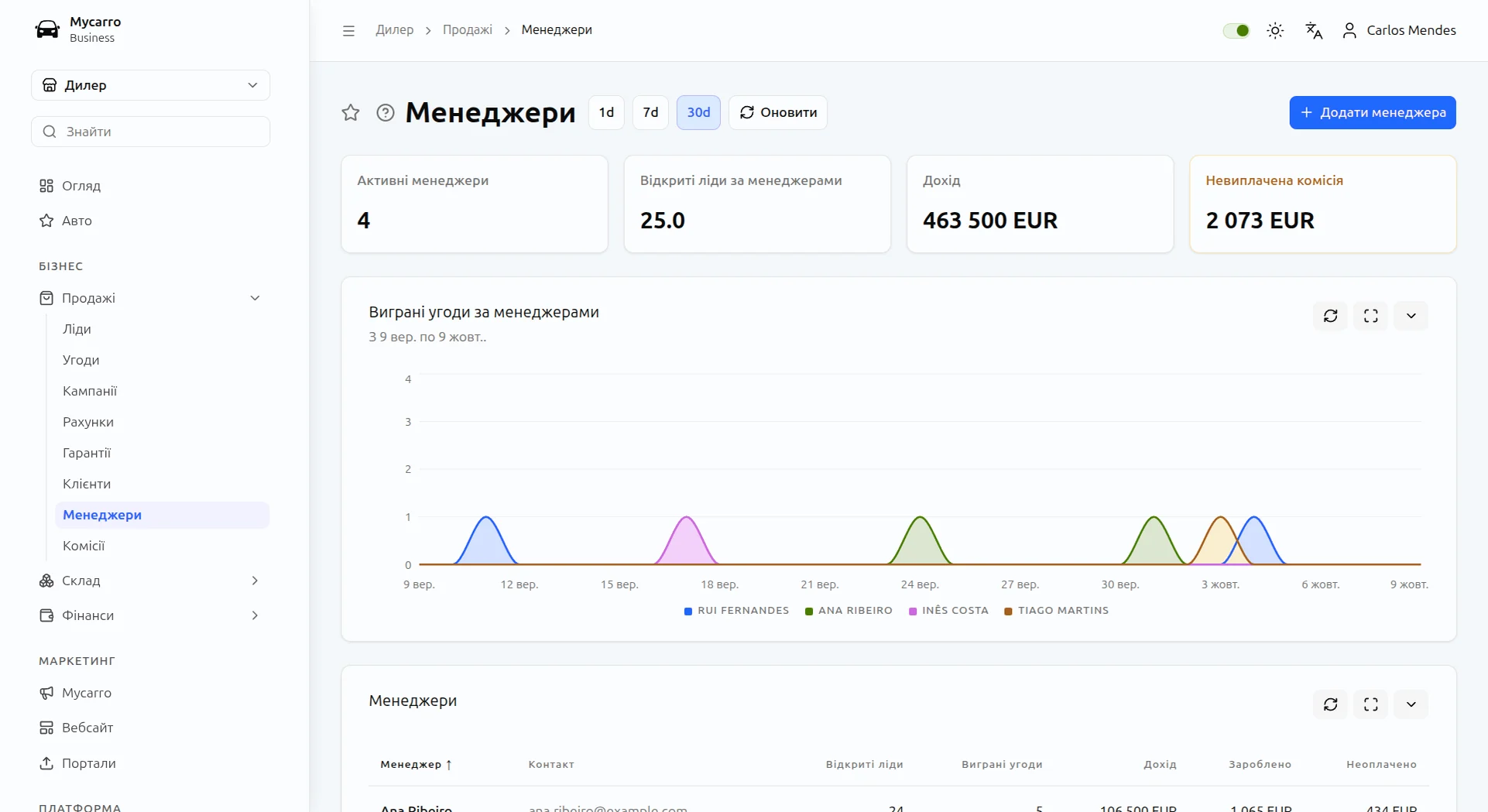 Команда продажів у Mycarro: активні продавці, відкриті ліди на продавця, виручка й невиплачена комісія, з графіком виграних угод кожного